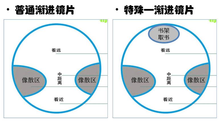 漸進(jìn)多焦鏡的原理與應(yīng)用，3個(gè)光區(qū)，看遠(yuǎn)近只需一副