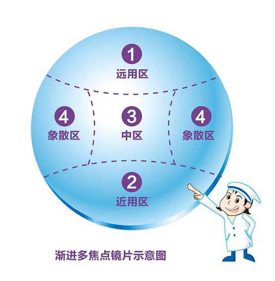 漸進多焦鏡 漸進多焦鏡