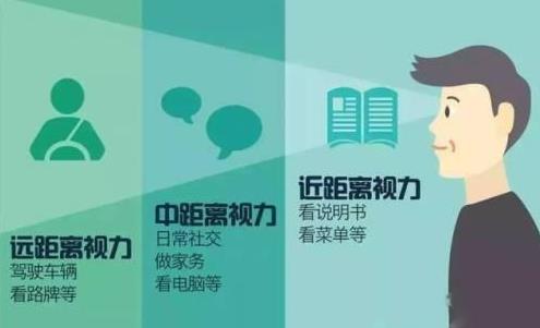 老花眼怎么治療？老花怎么辦？