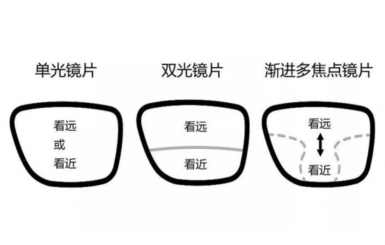 美麗島多焦鏡：過去是老花鏡現(xiàn)在是多焦鏡，中老年視力健康受關(guān)注